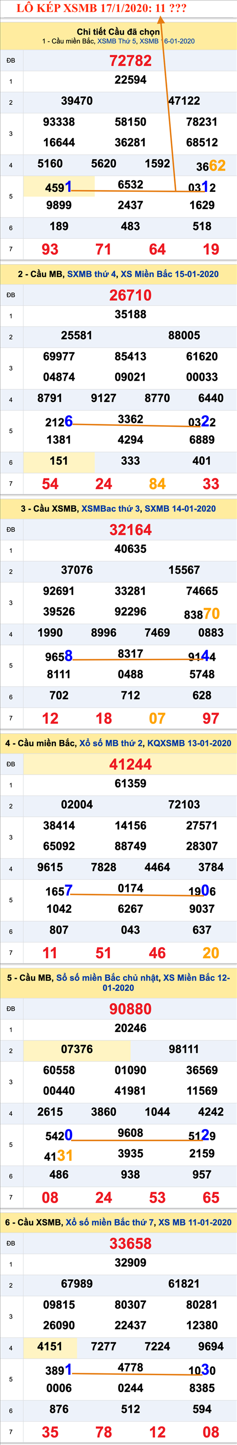 An so kep thu nhi - Lo kep XSMB 17-01-2020